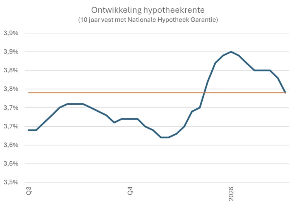 Hypotheekrente grafiek